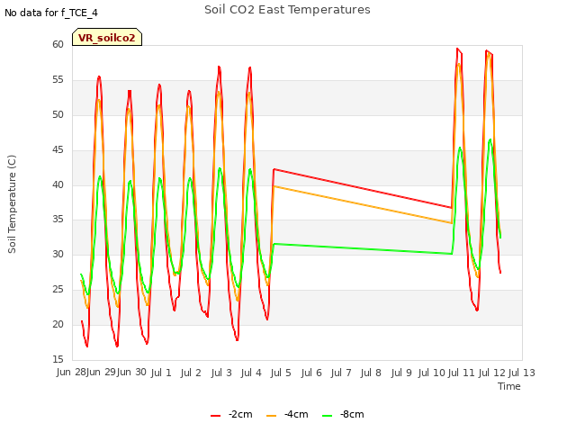 plot of Soil CO2 East Temperatures