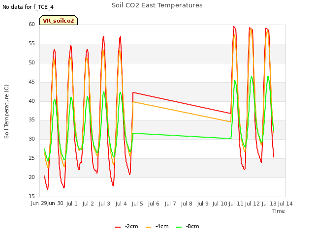 plot of Soil CO2 East Temperatures