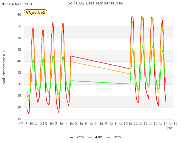 plot of Soil CO2 East Temperatures