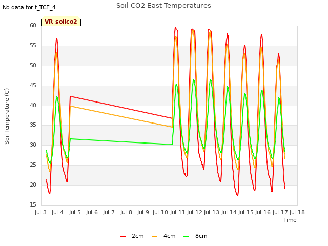 plot of Soil CO2 East Temperatures