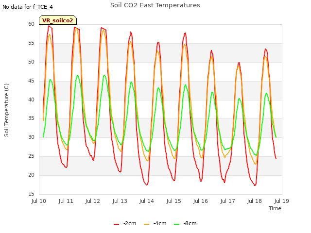 plot of Soil CO2 East Temperatures