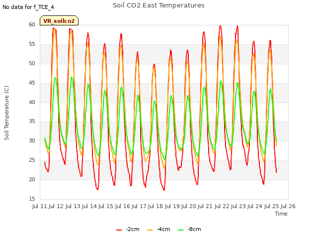 plot of Soil CO2 East Temperatures