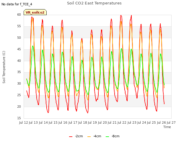 plot of Soil CO2 East Temperatures