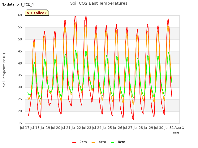 plot of Soil CO2 East Temperatures