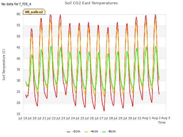 plot of Soil CO2 East Temperatures