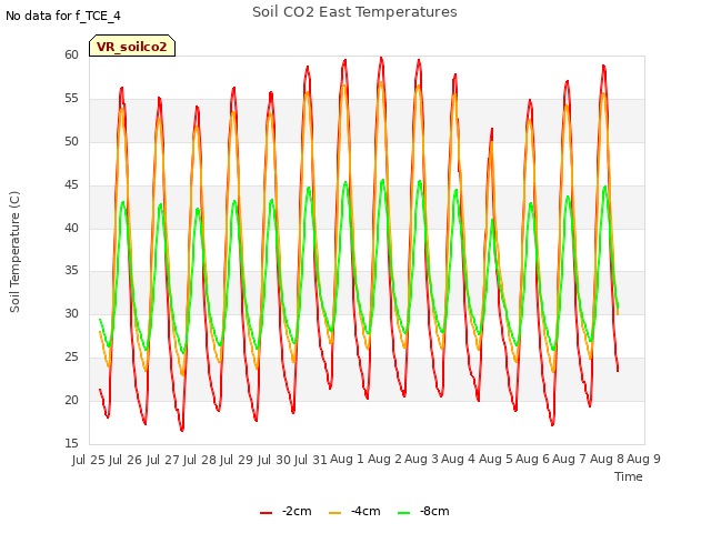 plot of Soil CO2 East Temperatures
