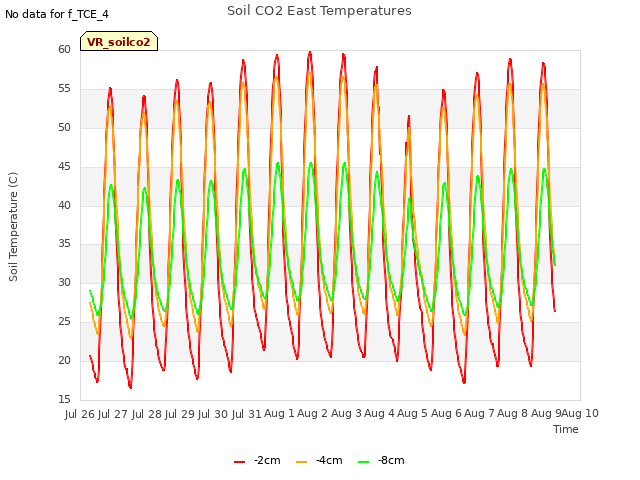 plot of Soil CO2 East Temperatures