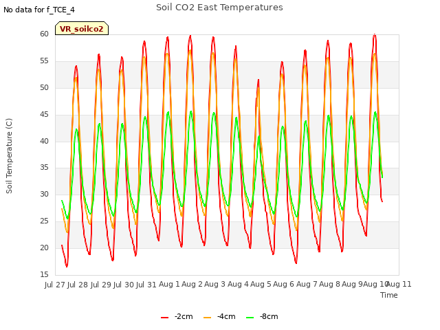 plot of Soil CO2 East Temperatures