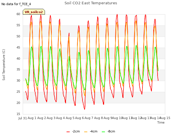 plot of Soil CO2 East Temperatures