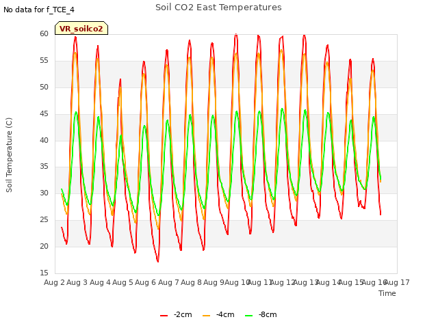 plot of Soil CO2 East Temperatures