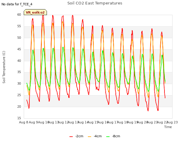plot of Soil CO2 East Temperatures