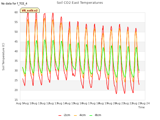 plot of Soil CO2 East Temperatures