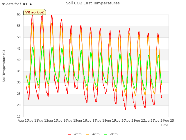 plot of Soil CO2 East Temperatures