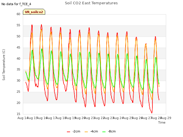 plot of Soil CO2 East Temperatures