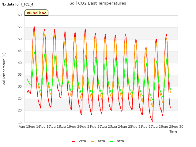 plot of Soil CO2 East Temperatures