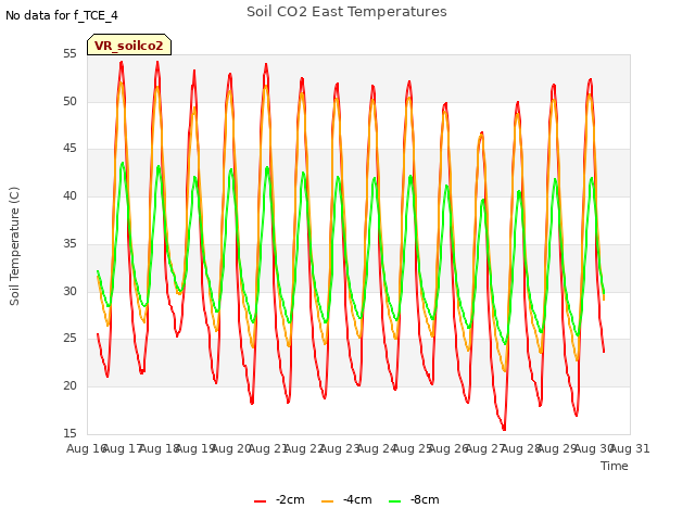 plot of Soil CO2 East Temperatures