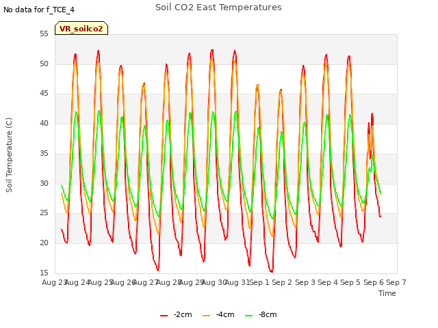 plot of Soil CO2 East Temperatures