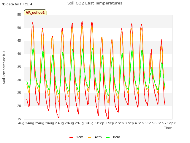 plot of Soil CO2 East Temperatures