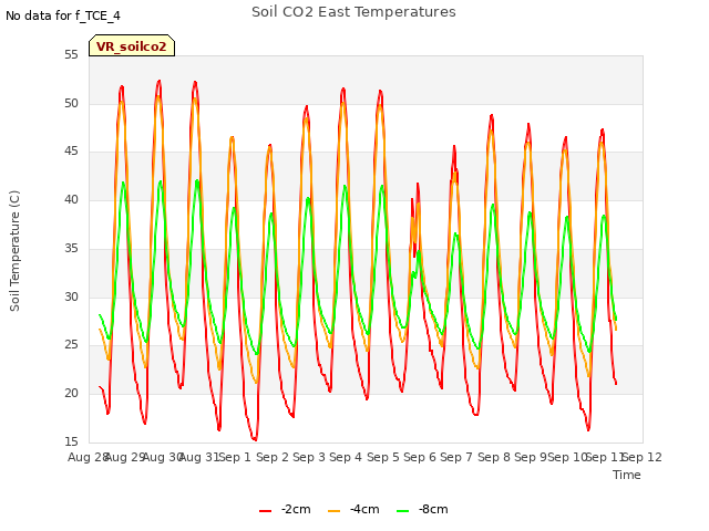 plot of Soil CO2 East Temperatures