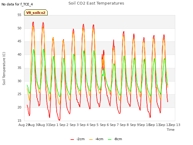 plot of Soil CO2 East Temperatures