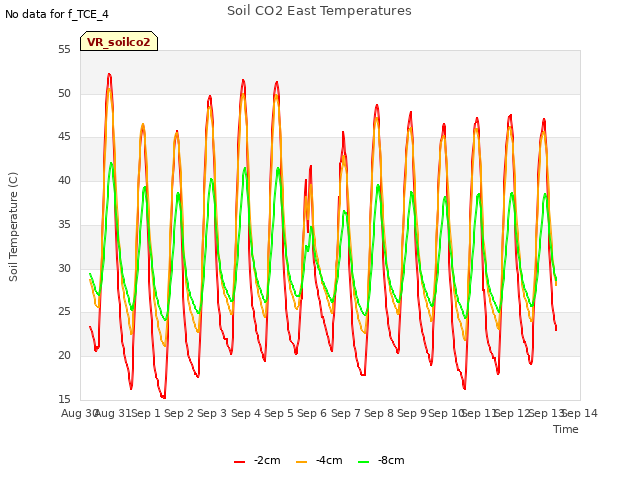 plot of Soil CO2 East Temperatures