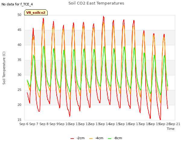 plot of Soil CO2 East Temperatures