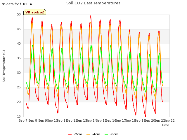 plot of Soil CO2 East Temperatures