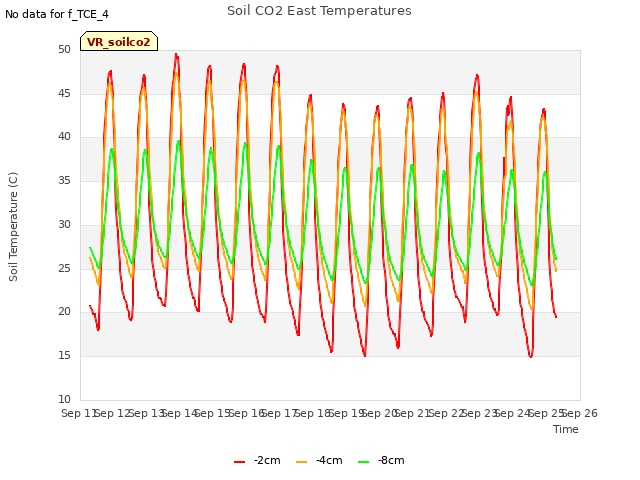 plot of Soil CO2 East Temperatures