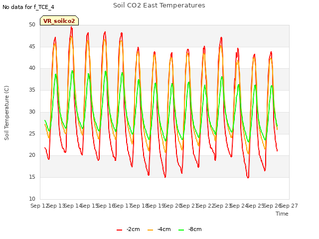 plot of Soil CO2 East Temperatures