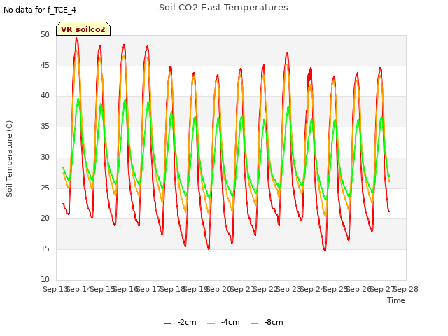 plot of Soil CO2 East Temperatures