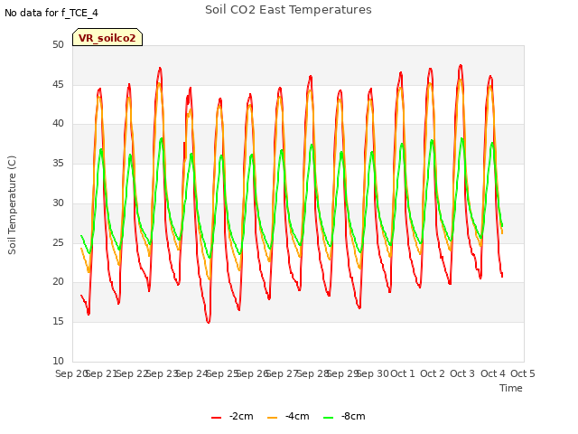 plot of Soil CO2 East Temperatures