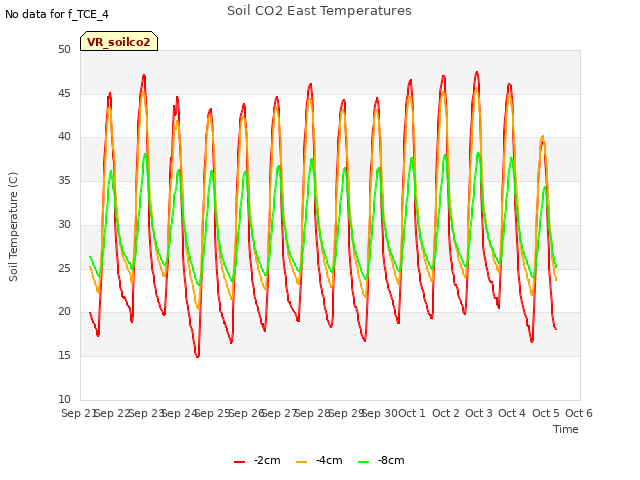 plot of Soil CO2 East Temperatures