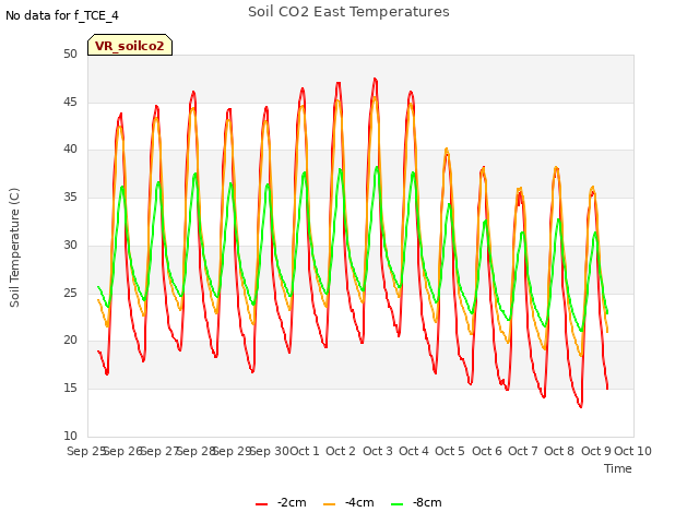 plot of Soil CO2 East Temperatures