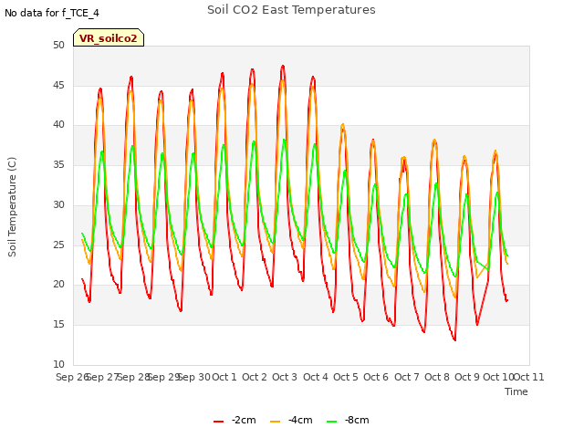 plot of Soil CO2 East Temperatures