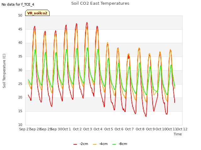 plot of Soil CO2 East Temperatures