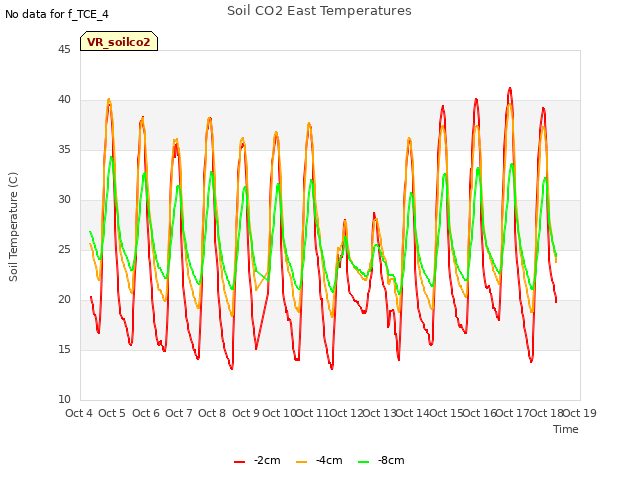 plot of Soil CO2 East Temperatures