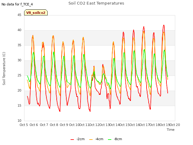 plot of Soil CO2 East Temperatures