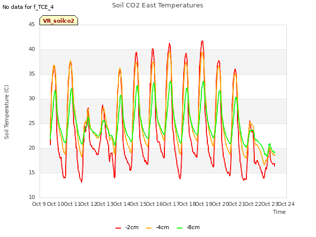 plot of Soil CO2 East Temperatures