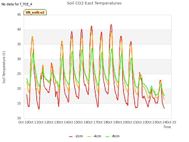 plot of Soil CO2 East Temperatures