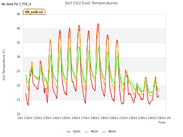 plot of Soil CO2 East Temperatures