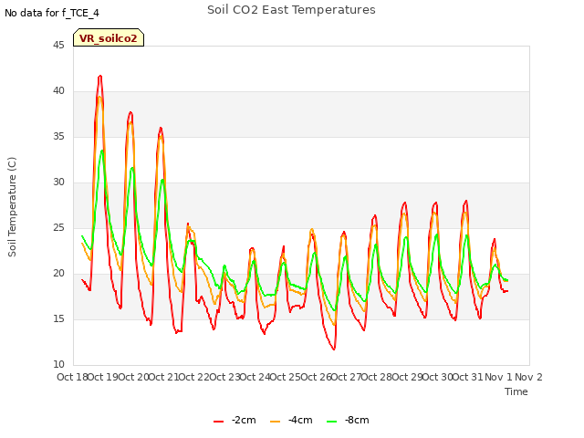 plot of Soil CO2 East Temperatures