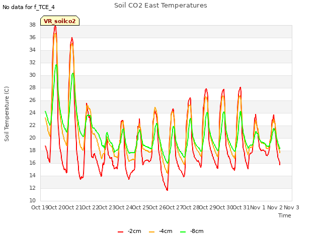 plot of Soil CO2 East Temperatures