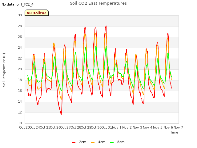 plot of Soil CO2 East Temperatures