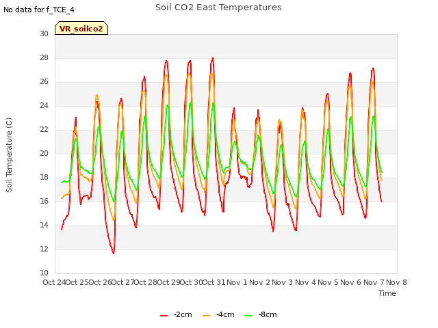 plot of Soil CO2 East Temperatures