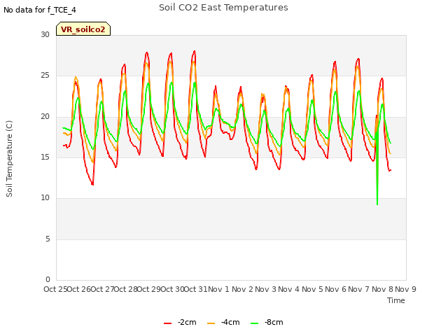 plot of Soil CO2 East Temperatures