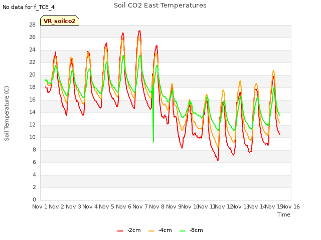 plot of Soil CO2 East Temperatures