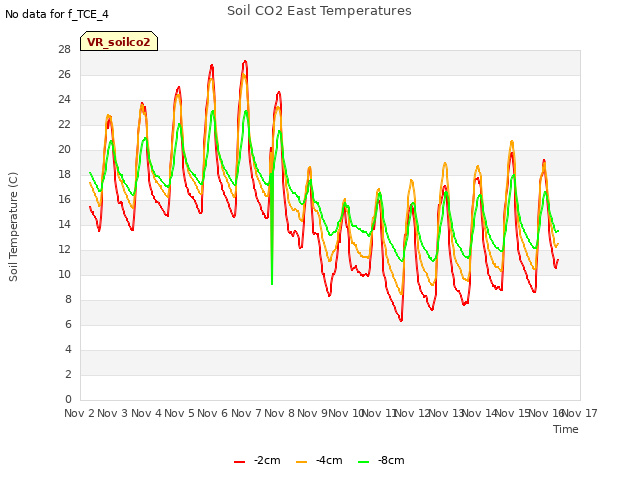 plot of Soil CO2 East Temperatures