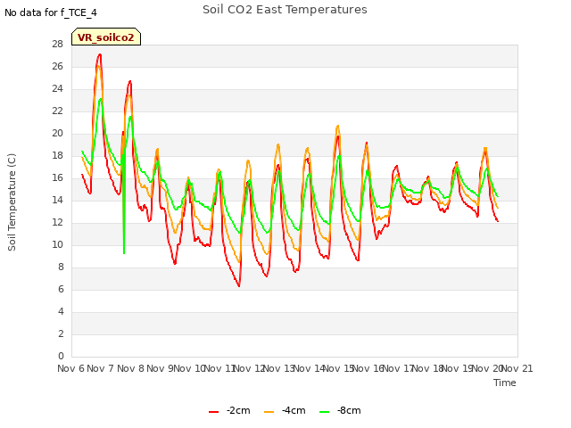 plot of Soil CO2 East Temperatures