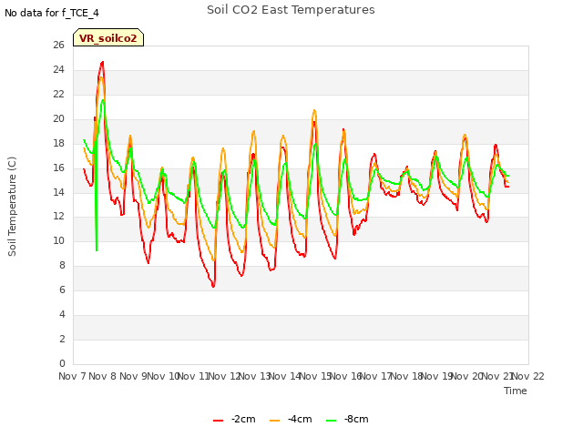 plot of Soil CO2 East Temperatures