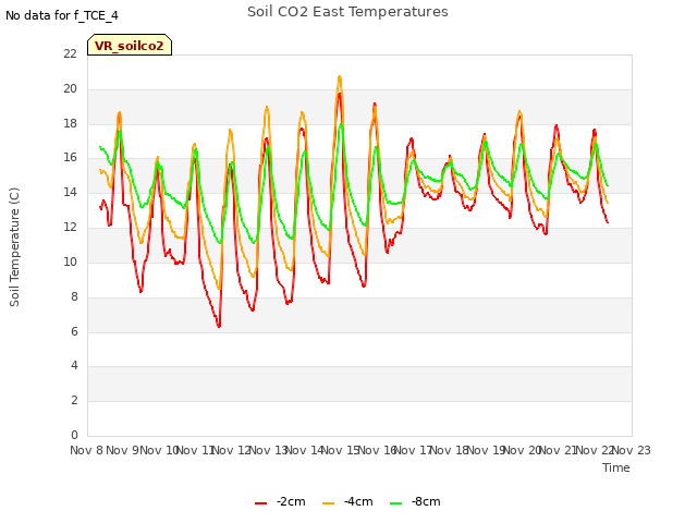 plot of Soil CO2 East Temperatures